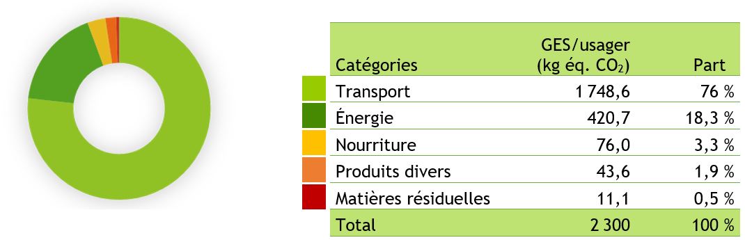 Bilan des émissions de GES par catégorie